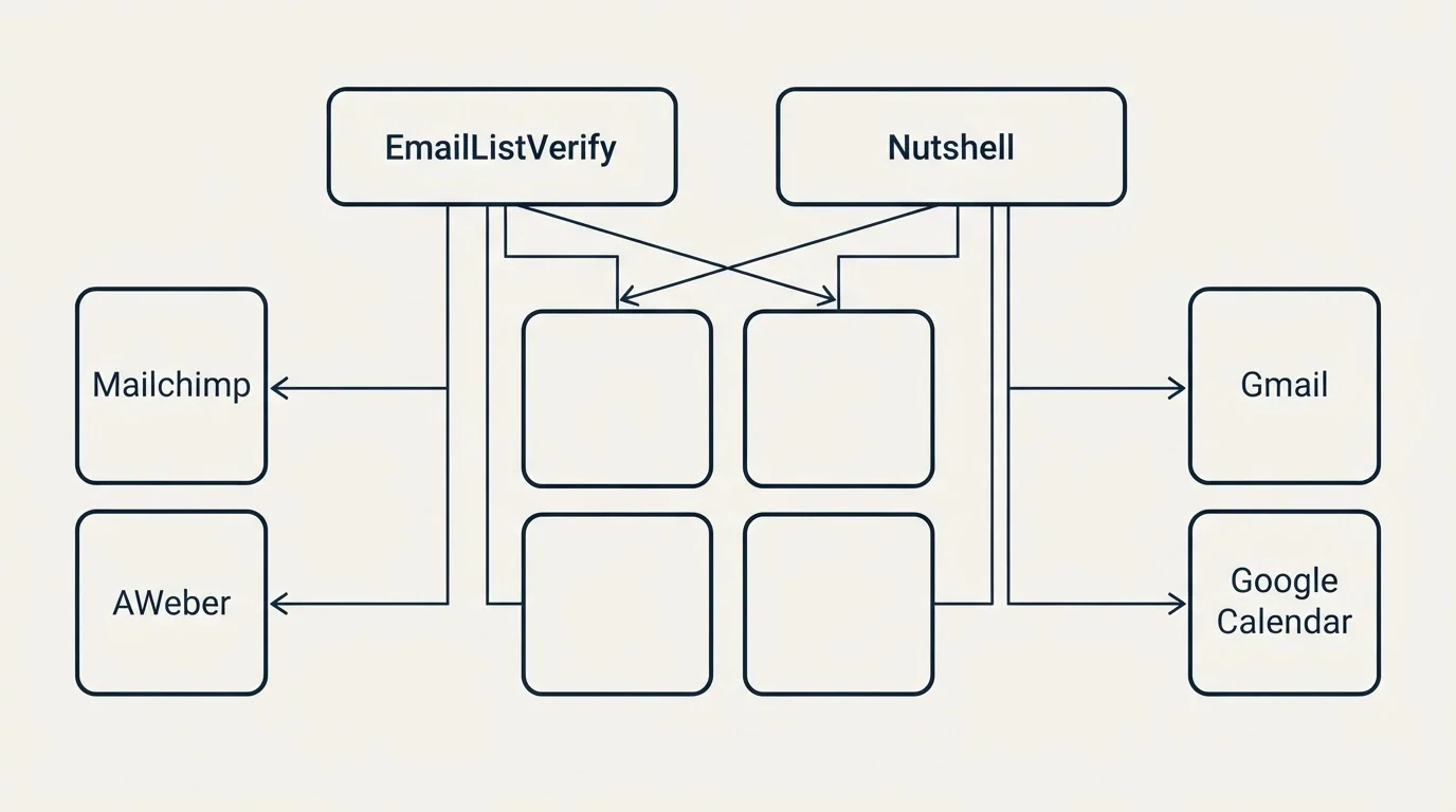 Integration grid: Integration Ecosystem (EmailListVerify, Nutshell, Mailchimp, Gmail)