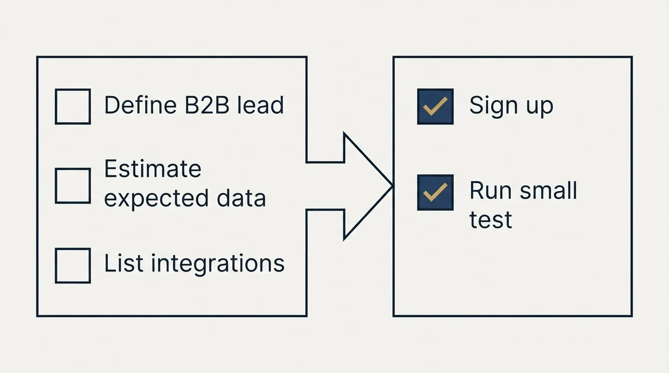 Before-and-after steps: Getting Started Checklist (Define B2B lead, Estimate expected data, List integrations, Sign up)