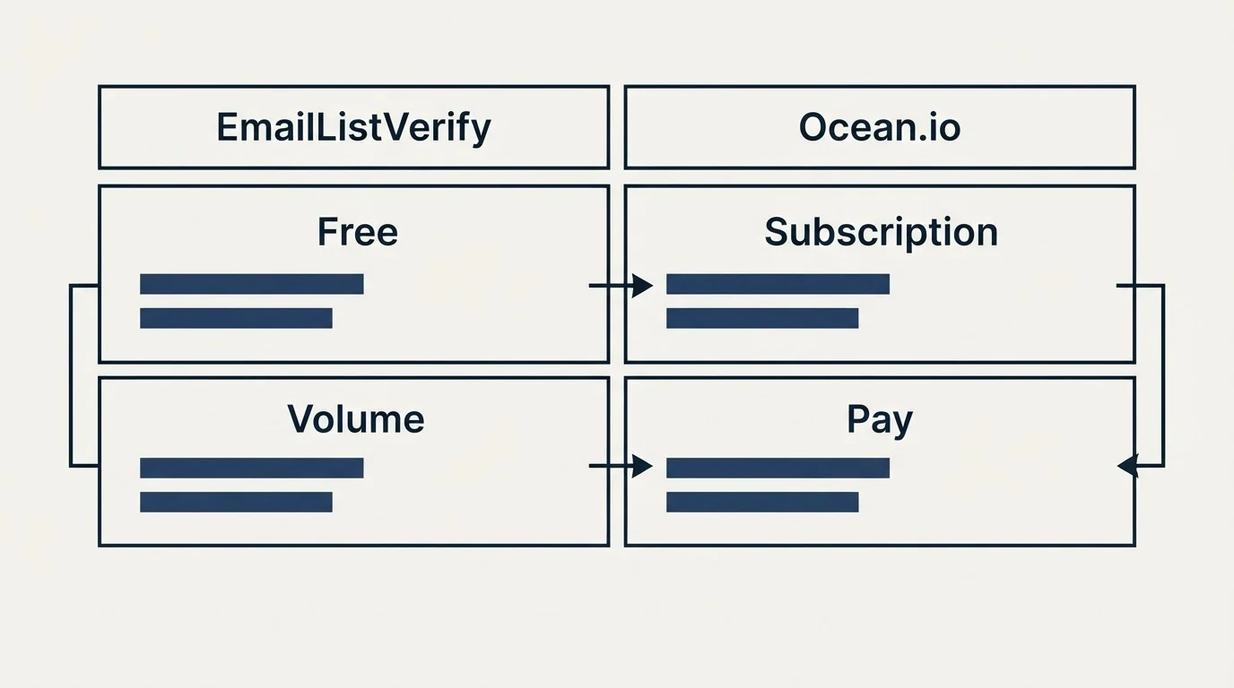 Pricing table: Pricing Comparison (EmailListVerify, Ocean.io, Free, Subscription)
