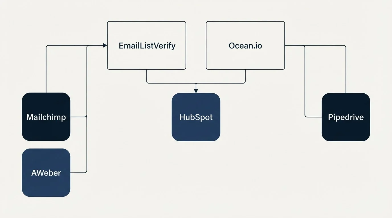 Integration grid: Integration Ecosystem (EmailListVerify, Ocean.io, HubSpot, Mailchimp)