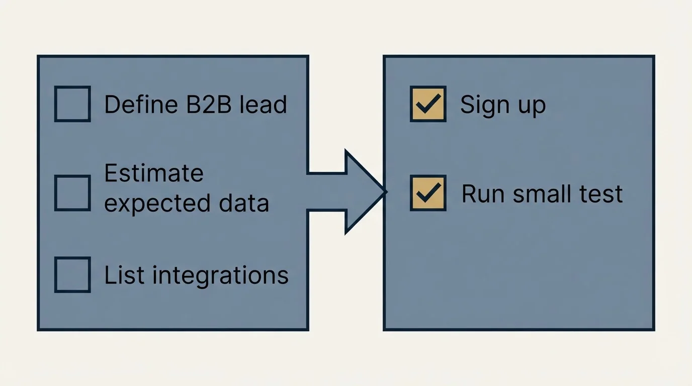 Before-and-after steps: Getting Started Checklist (Define B2B lead, Estimate expected data, List integrations, Sign up)