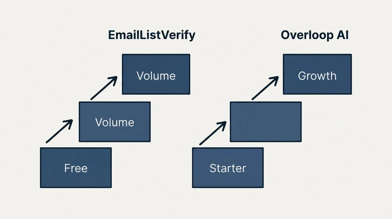 Pricing ladder: Pricing Comparison (EmailListVerify, Overloop AI, Free, Starter)