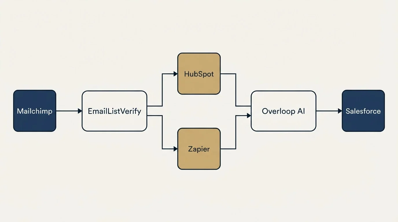 Integration flow: Integration Ecosystem (EmailListVerify, Overloop AI, HubSpot, Zapier)