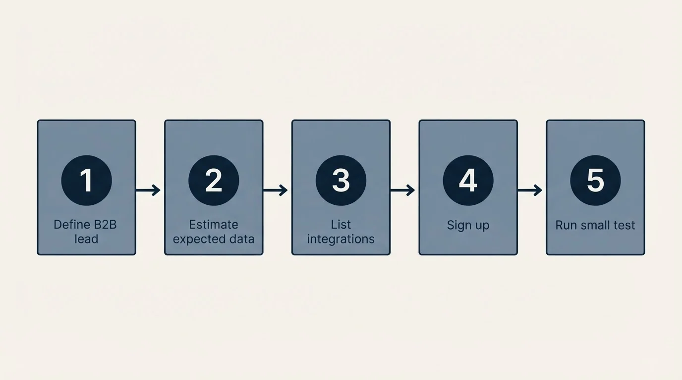 Step sequence: Getting Started Checklist (Define B2B lead, Estimate expected data, List integrations, Sign up)