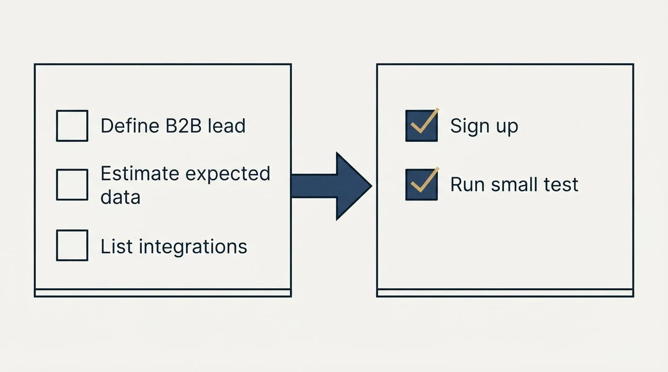 Before-and-after steps: Getting Started Checklist (Define B2B lead, Estimate expected data, List integrations, Sign up)