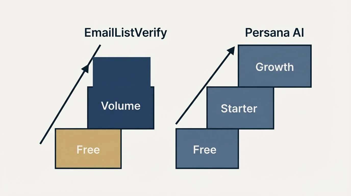 Pricing ladder: Pricing Comparison (EmailListVerify, Persana AI, Free, Volume)