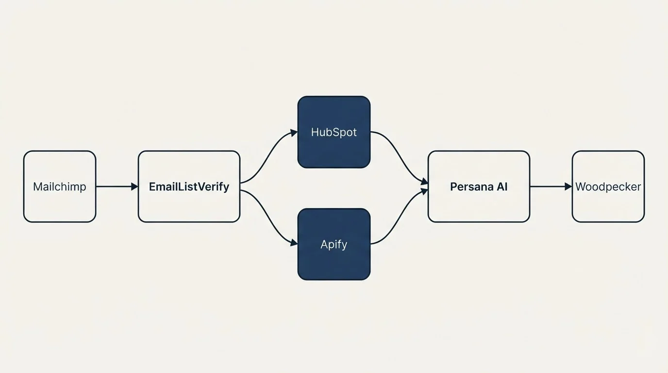Integration schematic: Integration Ecosystem (EmailListVerify, Persana AI, HubSpot, Apify)