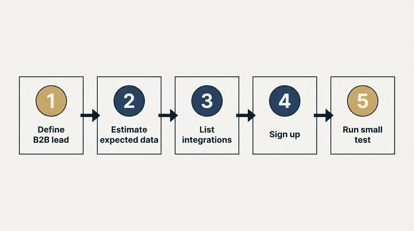 Step sequence: Getting Started Checklist (Define B2B lead, Estimate expected data, List integrations, Sign up)