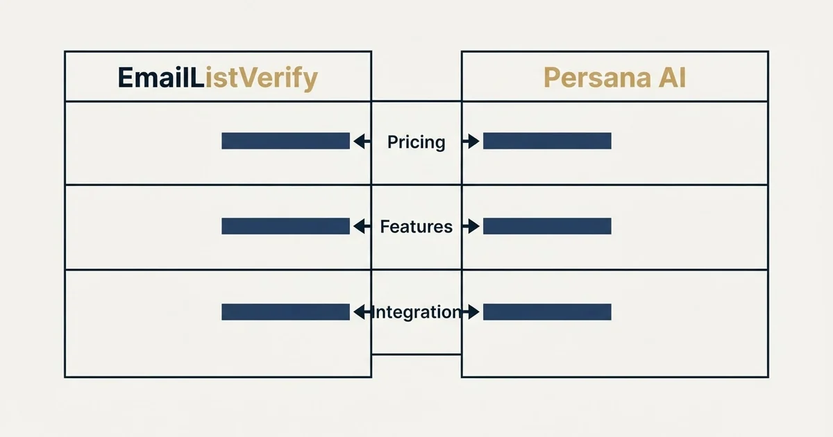 Comparison panel: EmailListVerify vs Persana AI (Pricing, Features, Integration)
