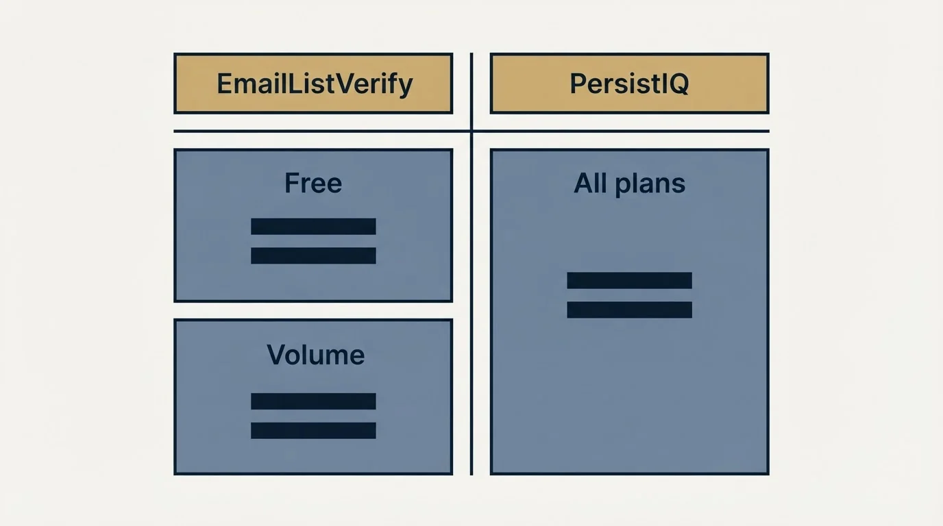 Pricing table: Pricing Comparison (EmailListVerify, PersistIQ, Free, All plans)