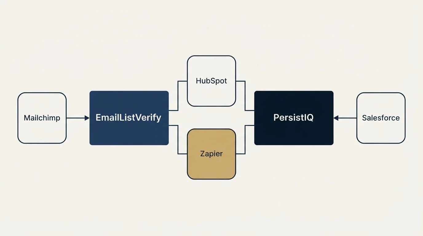 Integration flow: Integration Ecosystem (EmailListVerify, PersistIQ, HubSpot, Zapier)