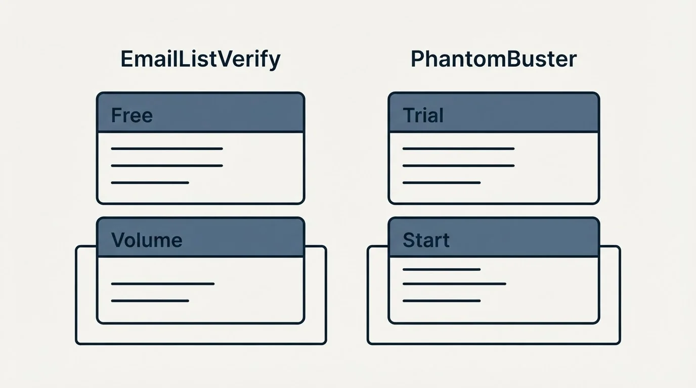 Pricing panels: Pricing Comparison (EmailListVerify, PhantomBuster, Free, Trial)