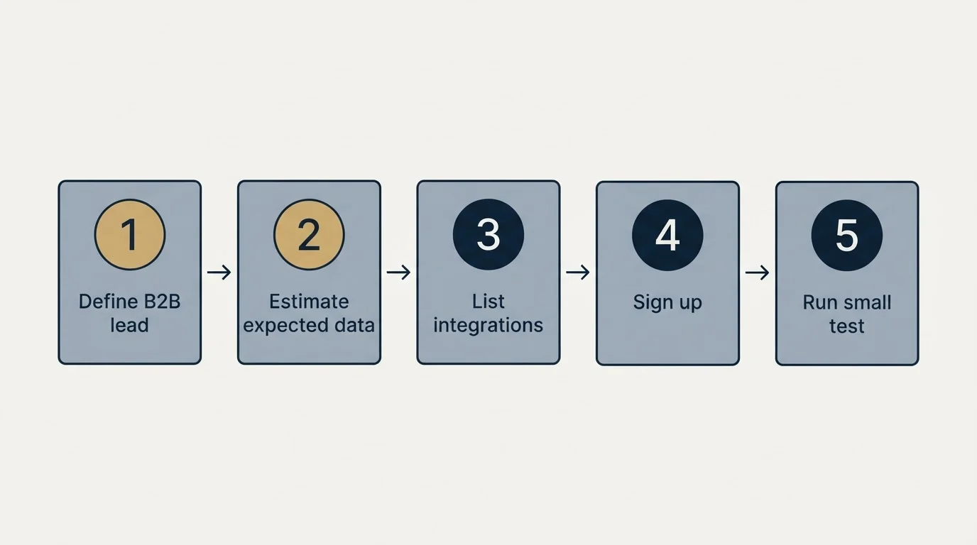 Step sequence: Getting Started Checklist (Define B2B lead, Estimate expected data, List integrations, Sign up)