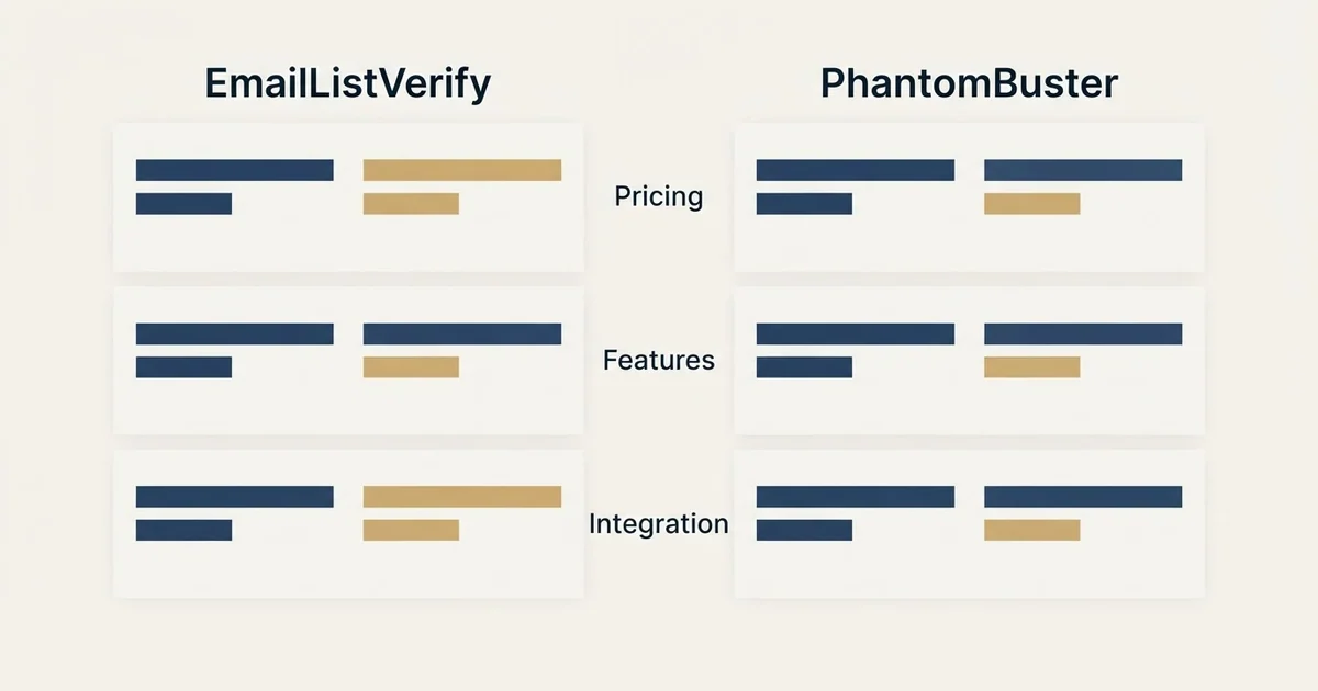 Comparison panel: EmailListVerify vs PhantomBuster (Pricing, Features, Integration)