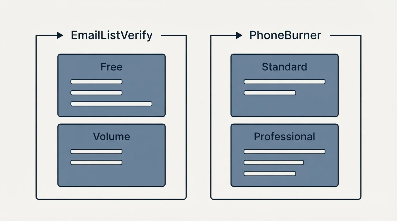Pricing panels: Pricing Comparison (EmailListVerify, PhoneBurner, Free, Standard)