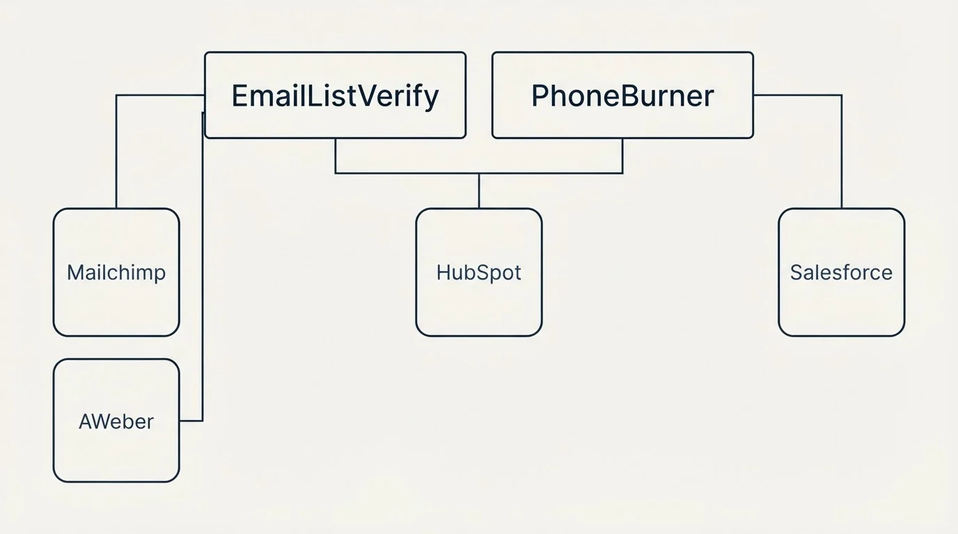 Integration grid: Integration Ecosystem (EmailListVerify, PhoneBurner, HubSpot, Mailchimp)