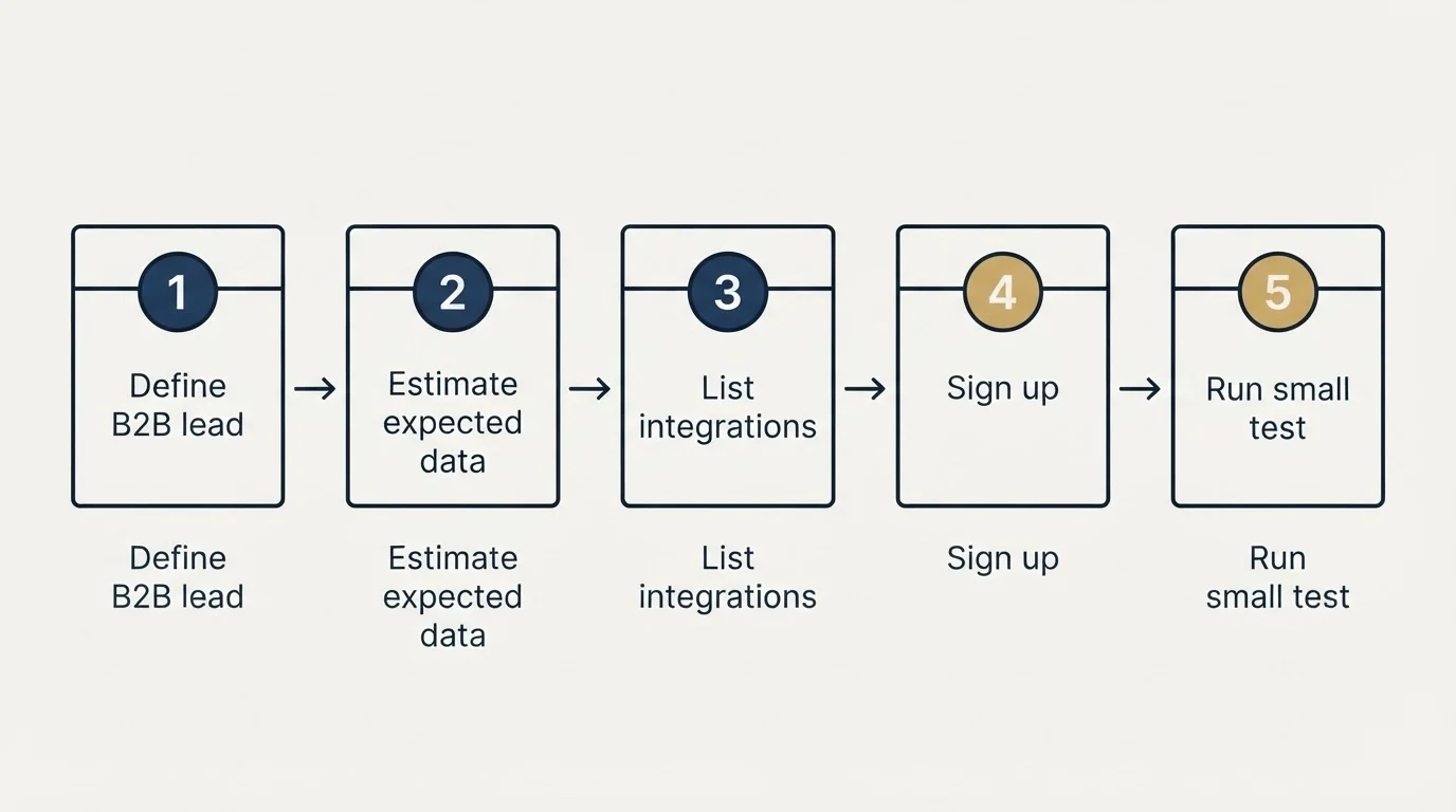 Step sequence: Getting Started Checklist (Define B2B lead, Estimate expected data, List integrations, Sign up)