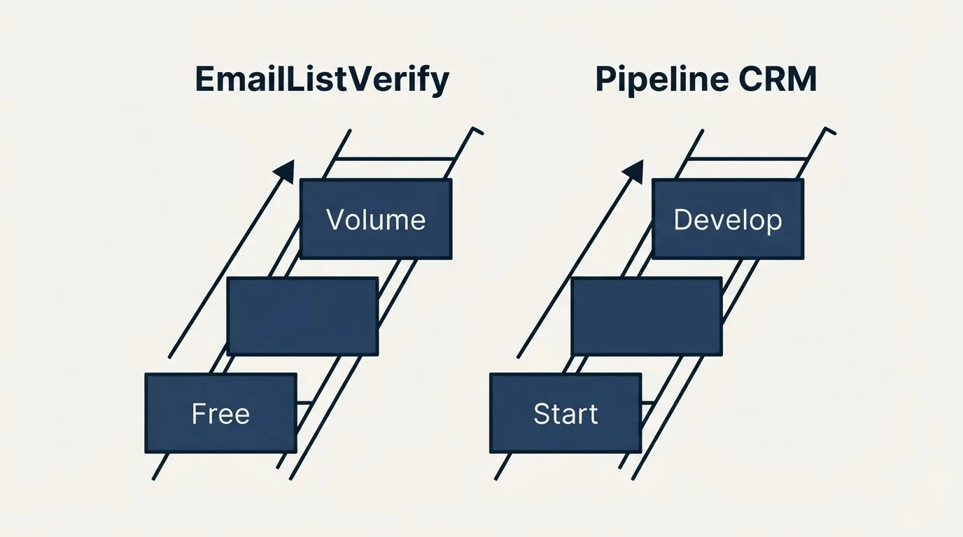 Pricing ladder: Pricing Comparison (EmailListVerify, Pipeline CRM, Free, Start)