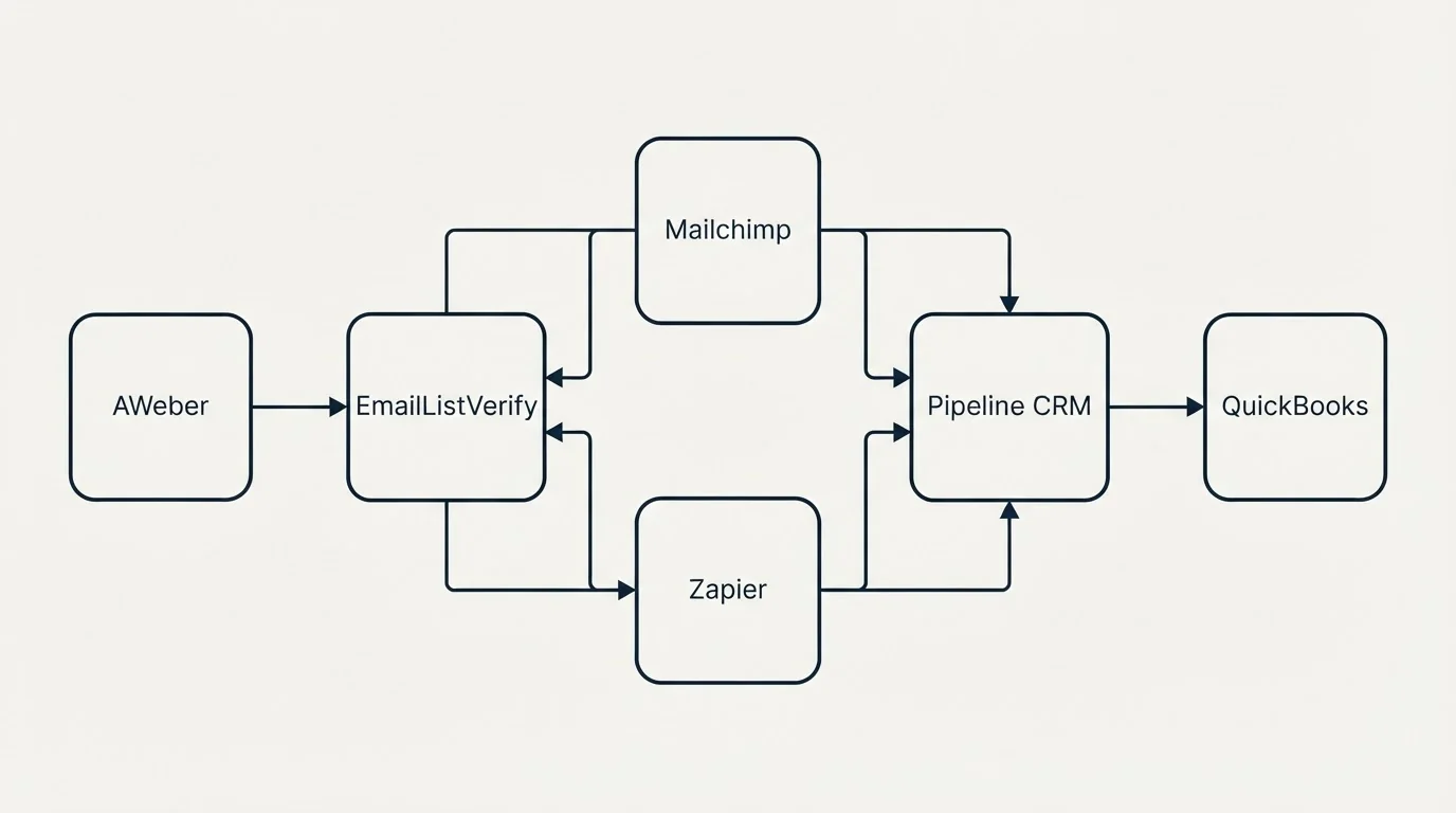 Integration flow: Integration Ecosystem (EmailListVerify, Pipeline CRM, Mailchimp, Zapier)