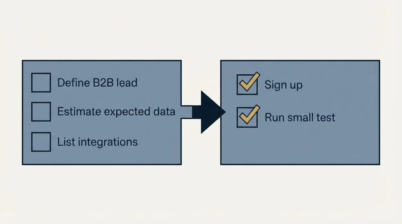 Before-and-after steps: Getting Started Checklist (Define B2B lead, Estimate expected data, List integrations, Sign up)