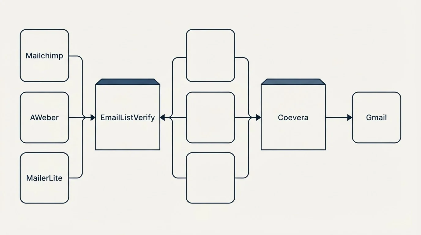 Integration flow: Integration Ecosystem (EmailListVerify, Coevera, Mailchimp, Gmail)