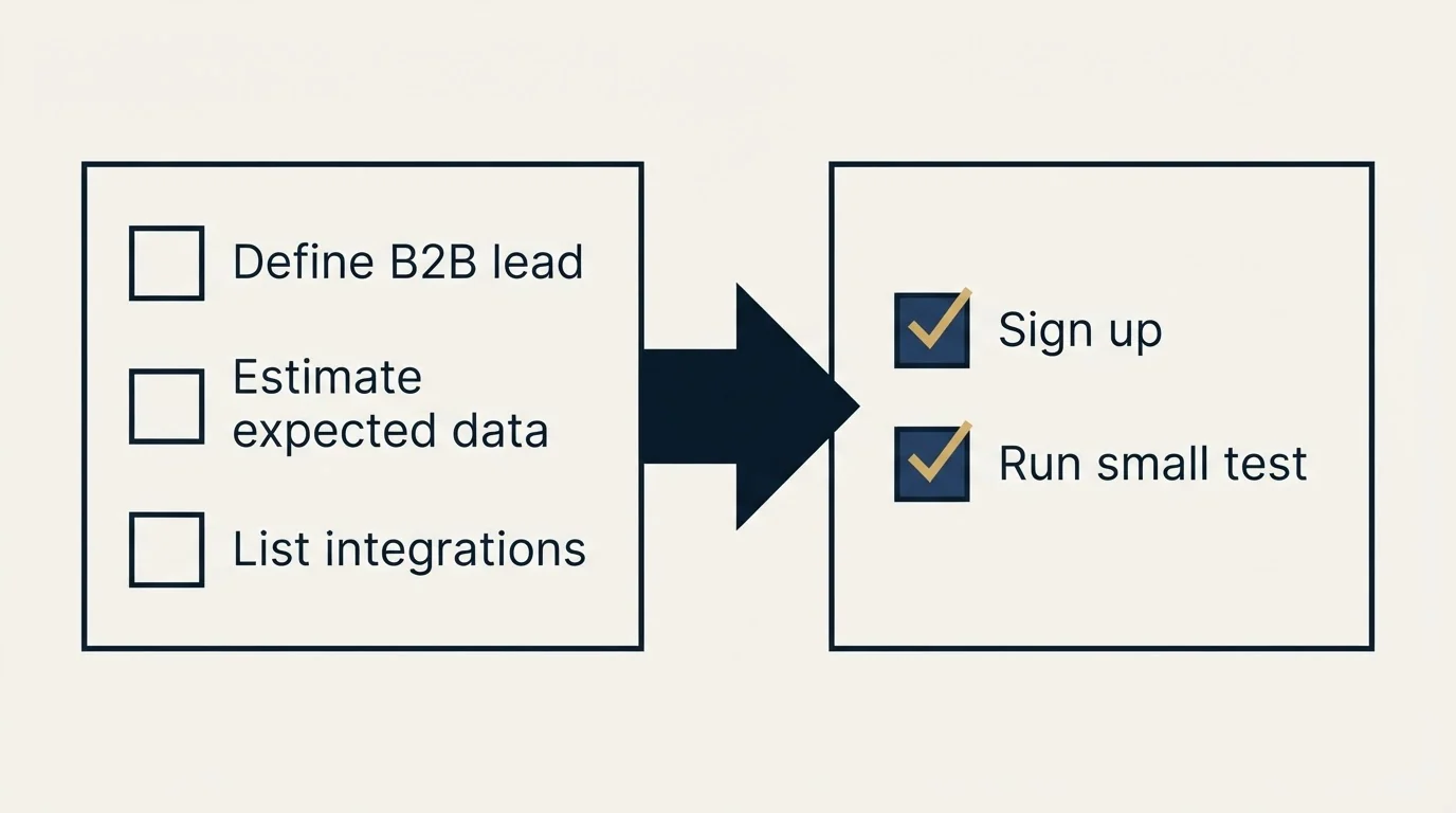 Before-and-after steps: Getting Started Checklist (Define B2B lead, Estimate expected data, List integrations, Sign up)