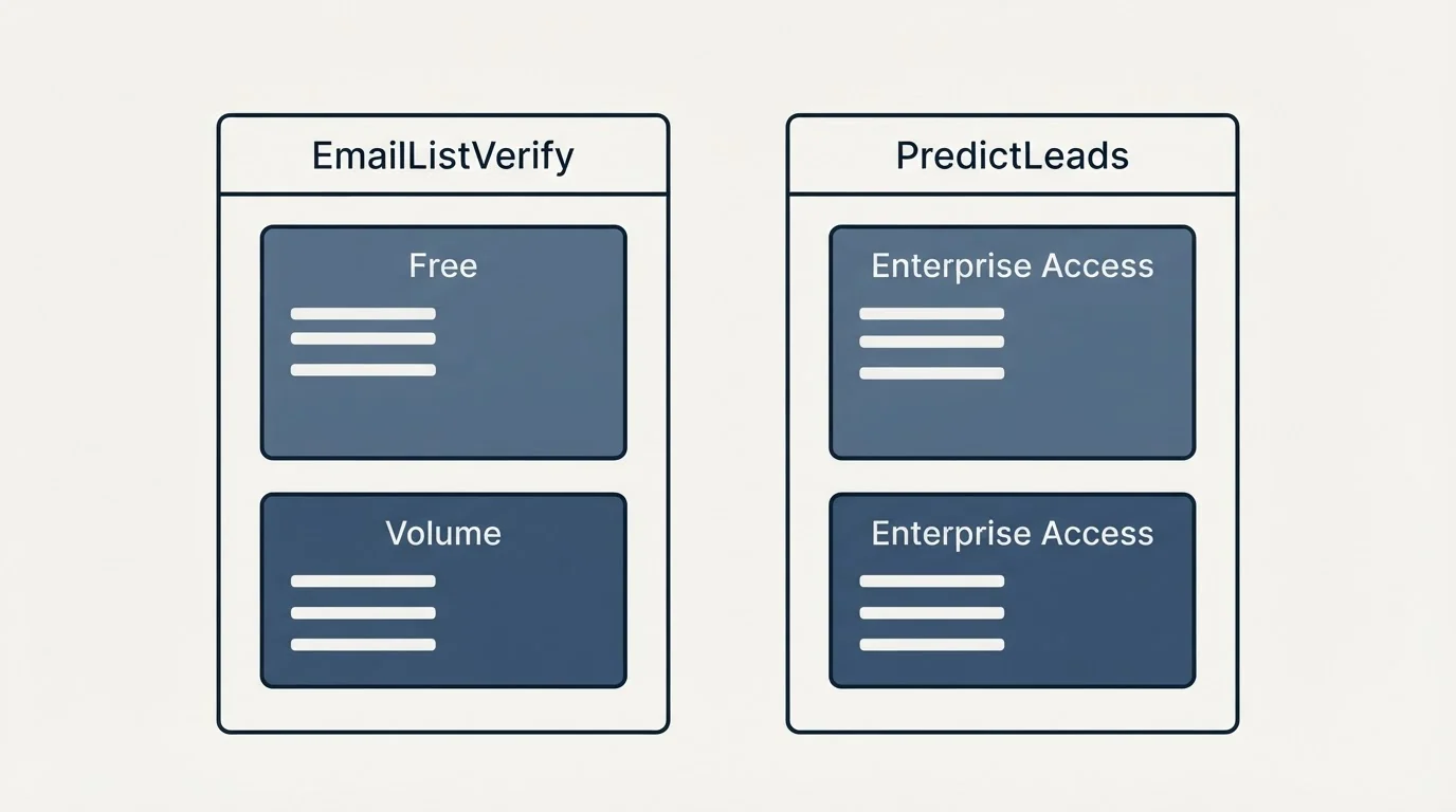 Pricing panels: Pricing Comparison (EmailListVerify, PredictLeads, Free, Enterprise Access)