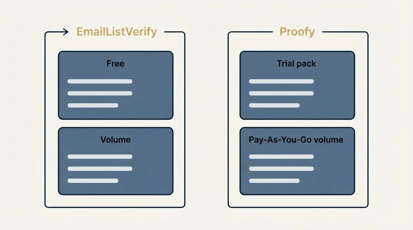 Pricing panels: Pricing Comparison (EmailListVerify, Proofy, Free, Trial pack)