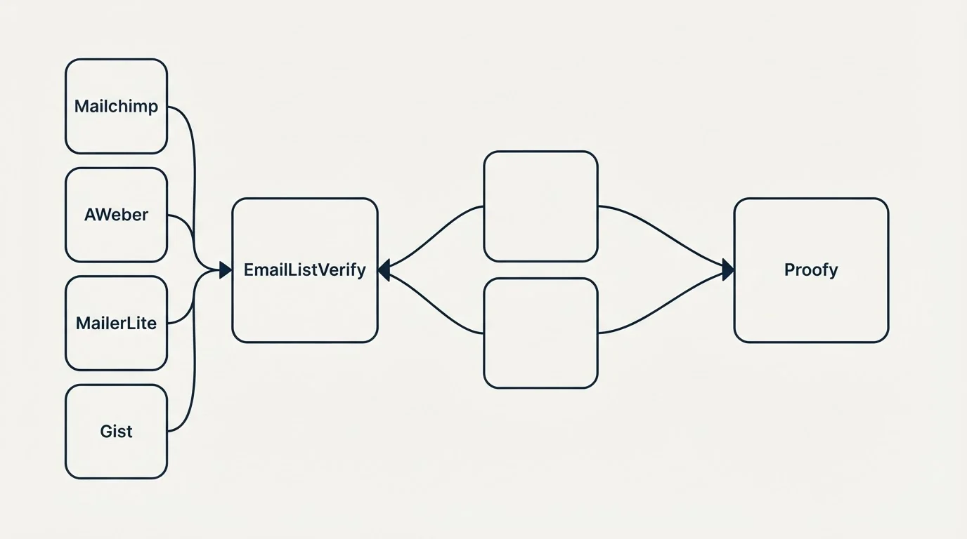 Integration schematic: Integration Ecosystem (EmailListVerify, Proofy, Mailchimp, AWeber)
