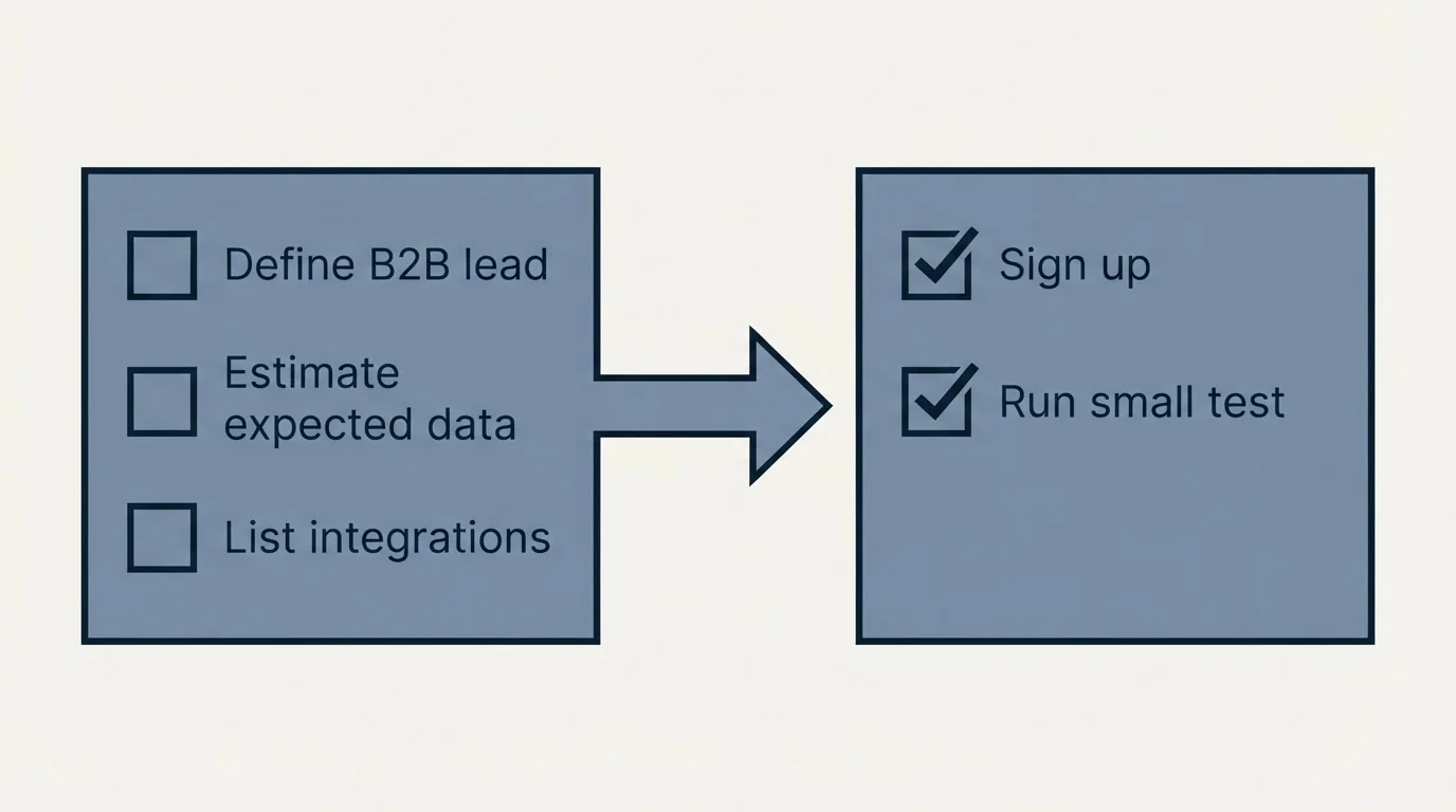 Before-and-after steps: Getting Started Checklist (Define B2B lead, Estimate expected data, List integrations, Sign up)