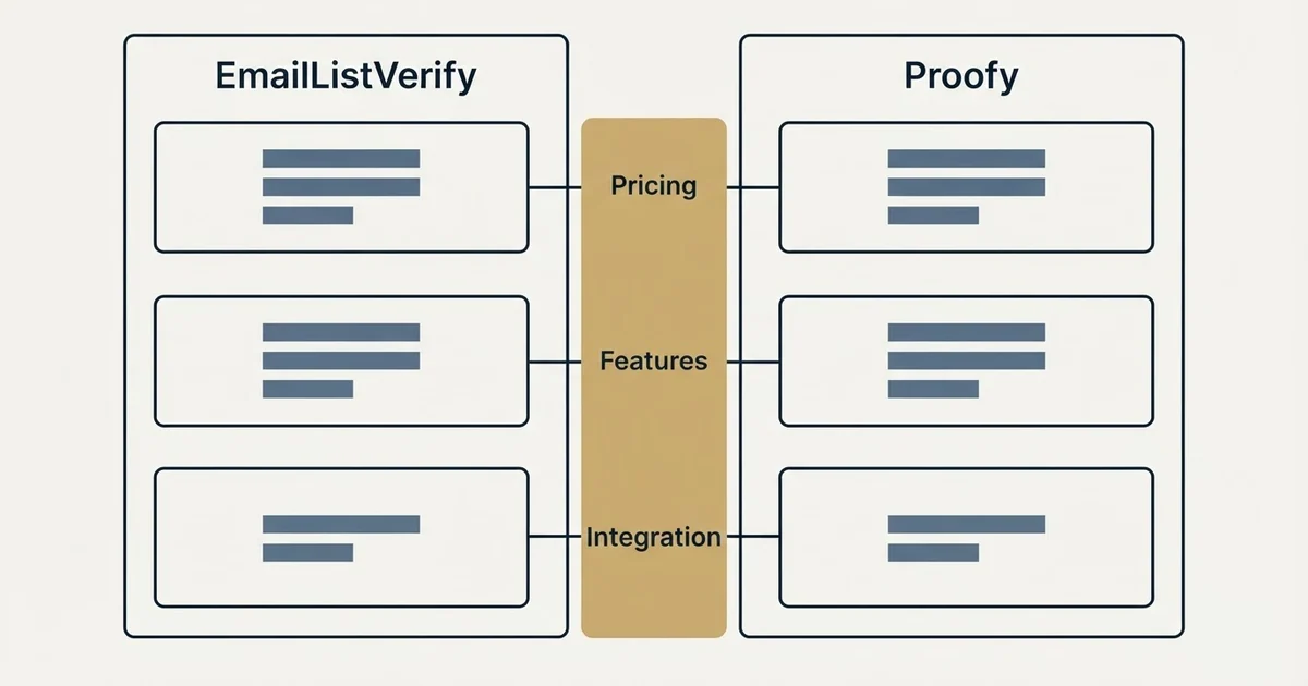 Comparison panel: EmailListVerify vs Proofy (Pricing, Features, Integration)