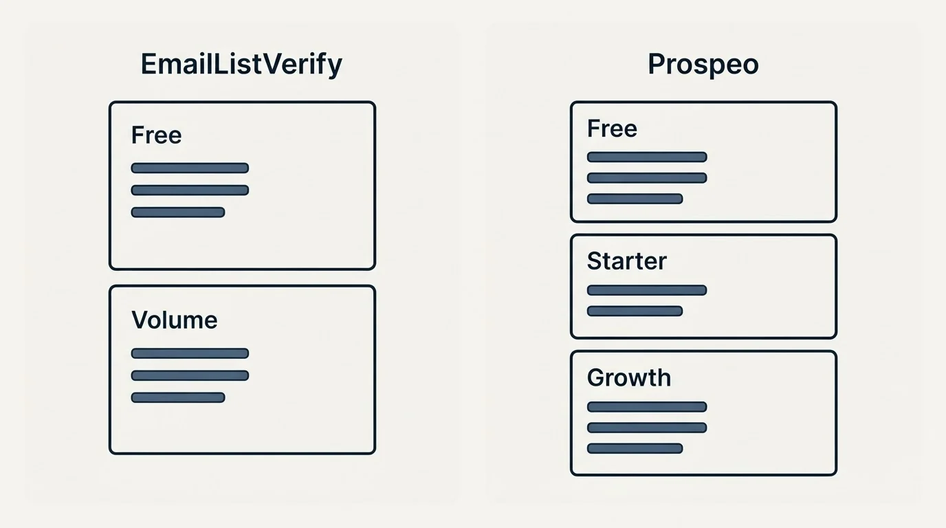 Pricing panels: Pricing Comparison (EmailListVerify, Prospeo, Free, Volume)