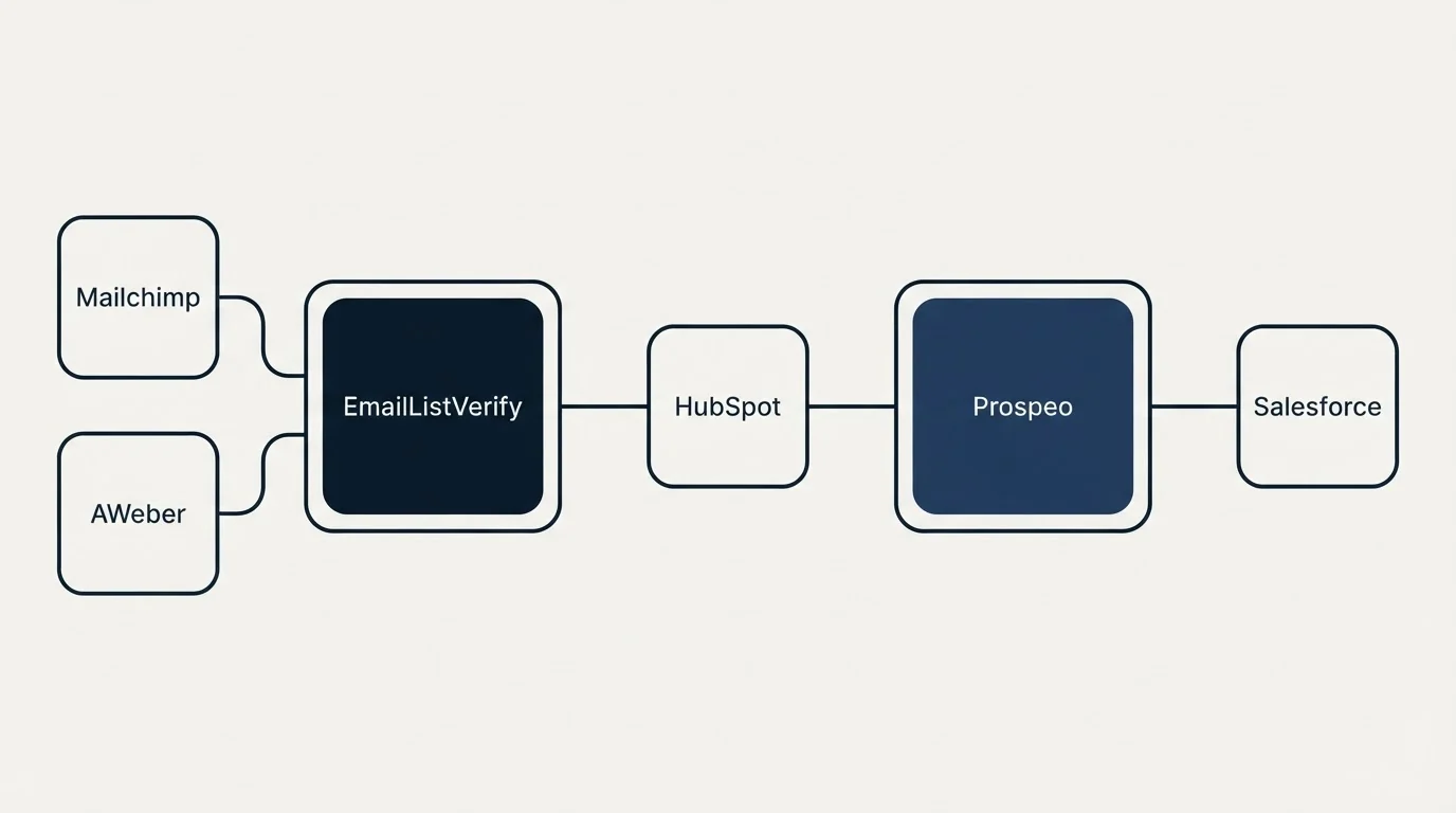 Integration schematic: Integration Ecosystem (EmailListVerify, Prospeo, HubSpot, Mailchimp)