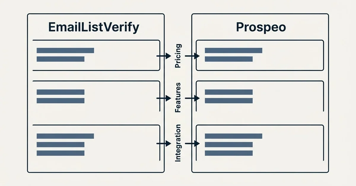 Comparison panel: EmailListVerify vs Prospeo (Pricing, Features, Integration)