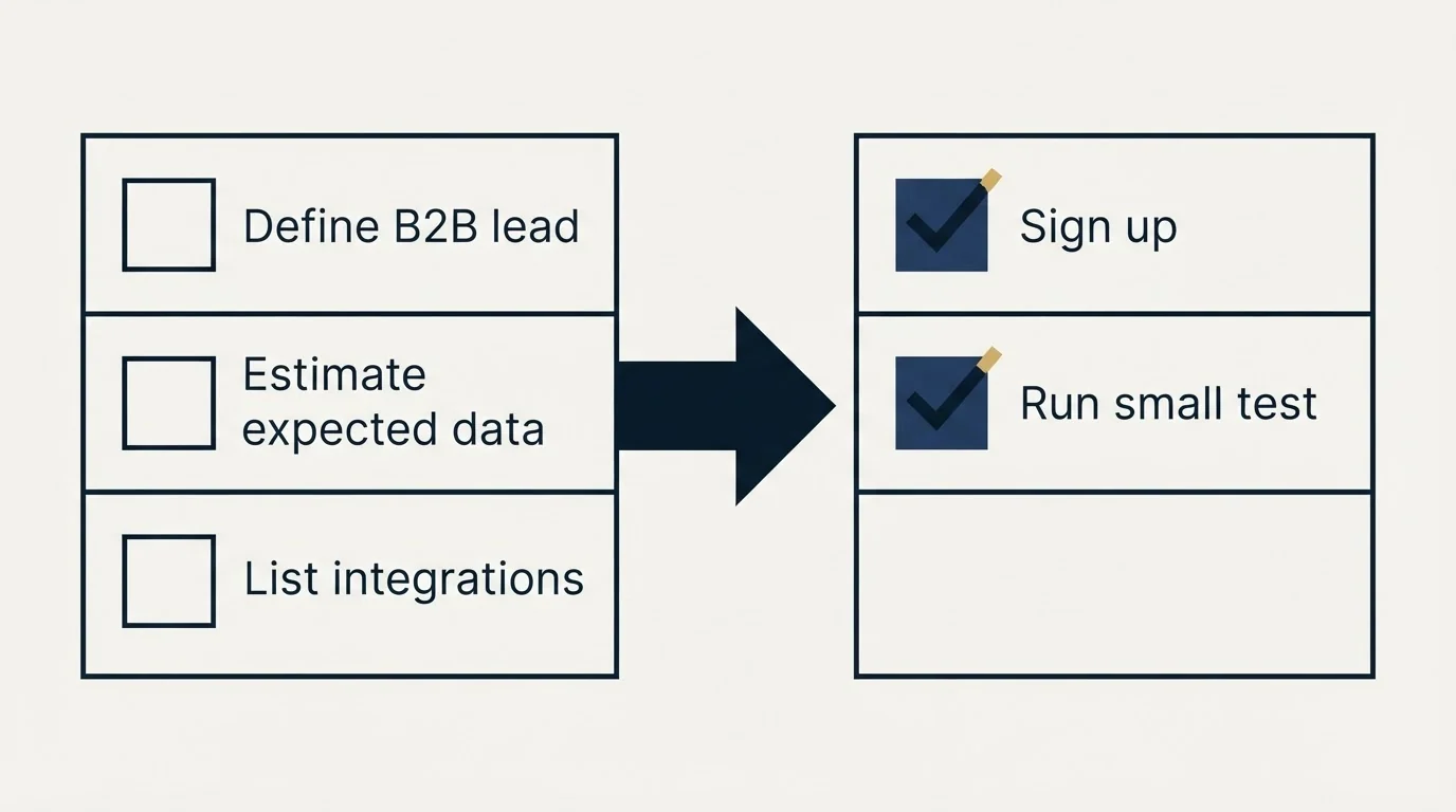 Before-and-after steps: Getting Started Checklist (Define B2B lead, Estimate expected data, List integrations, Sign up)