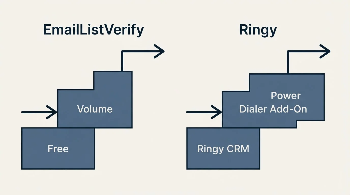 Pricing ladder: Pricing Comparison (EmailListVerify, Ringy, Free, Ringy CRM)