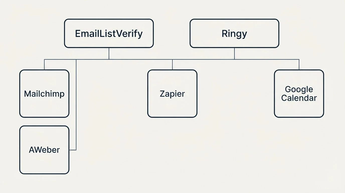 Integration grid: Integration Ecosystem (EmailListVerify, Ringy, Zapier, Mailchimp)