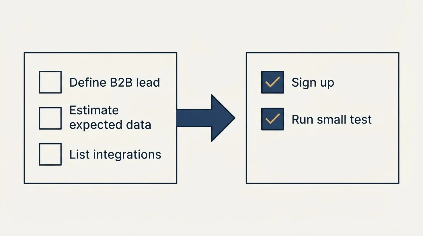 Before-and-after steps: Getting Started Checklist (Define B2B lead, Estimate expected data, List integrations, Sign up)