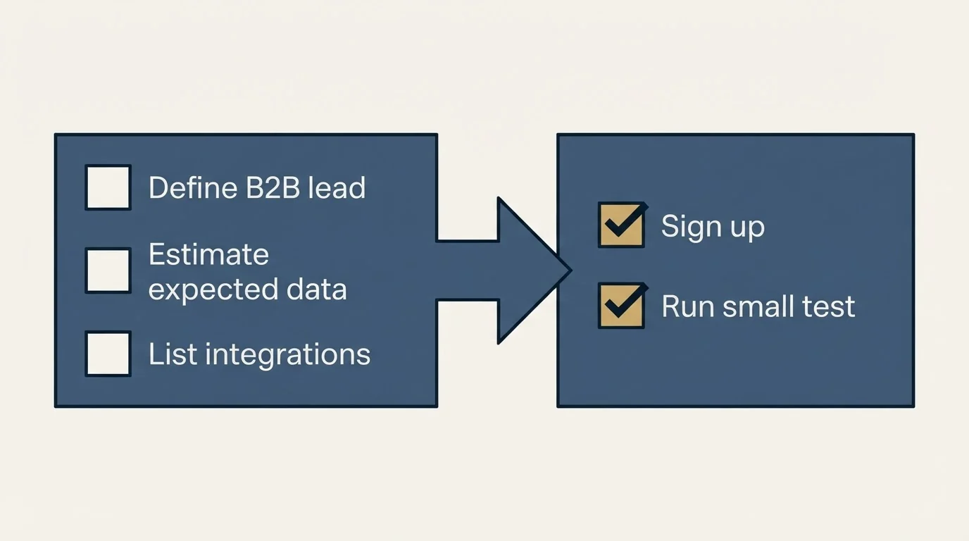 Before-and-after steps: Getting Started Checklist (Define B2B lead, Estimate expected data, List integrations, Sign up)