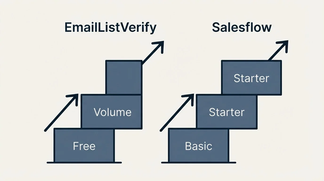 Pricing ladder: Pricing Comparison (EmailListVerify, Salesflow, Free, Basic)