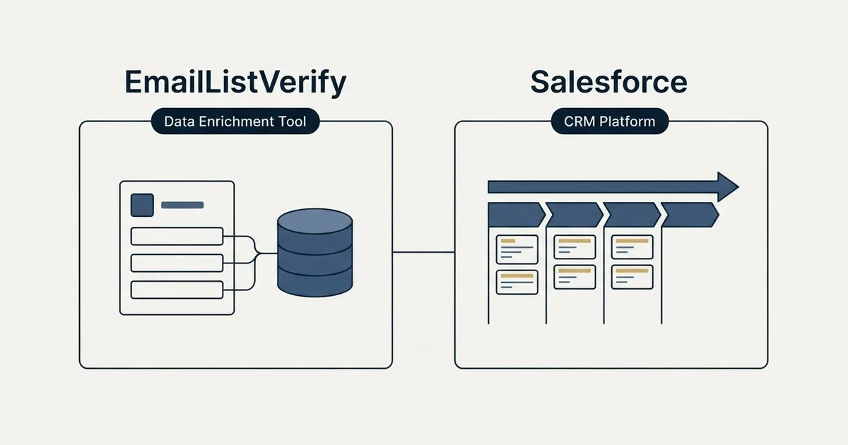 Side-by-side panels: EmailListVerify vs Salesforce (Data Enrichment Tool, CRM Platform)