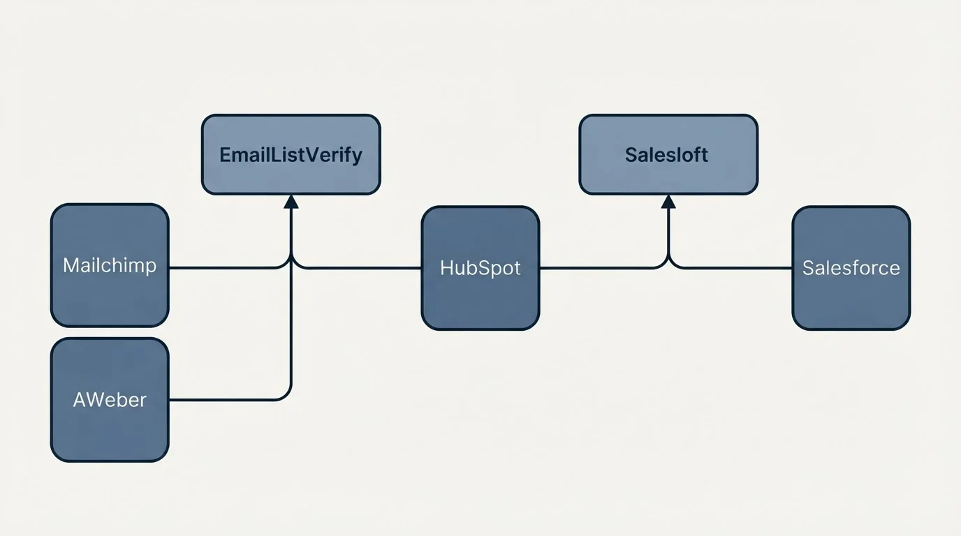Integration schematic: Integration Ecosystem (EmailListVerify, Salesloft, HubSpot, Mailchimp)