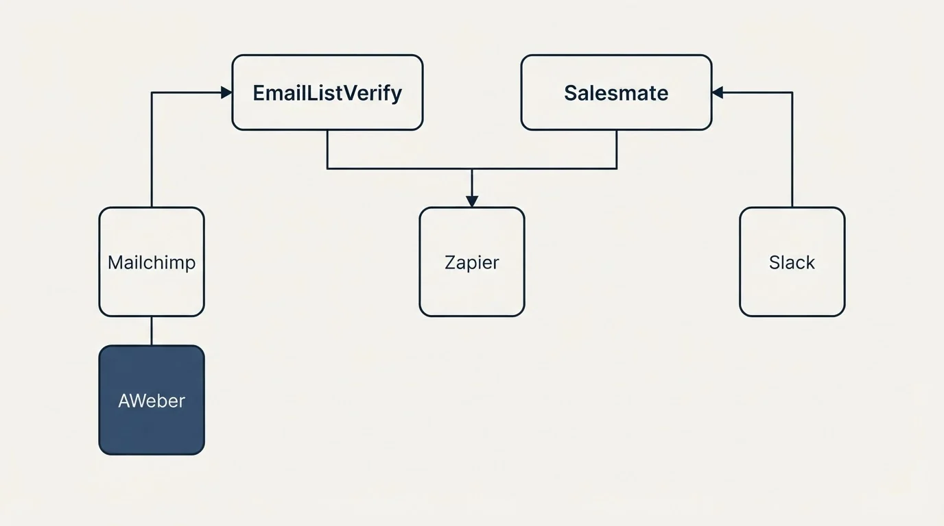 Integration grid: Integration Ecosystem (EmailListVerify, Salesmate, Zapier, Mailchimp)