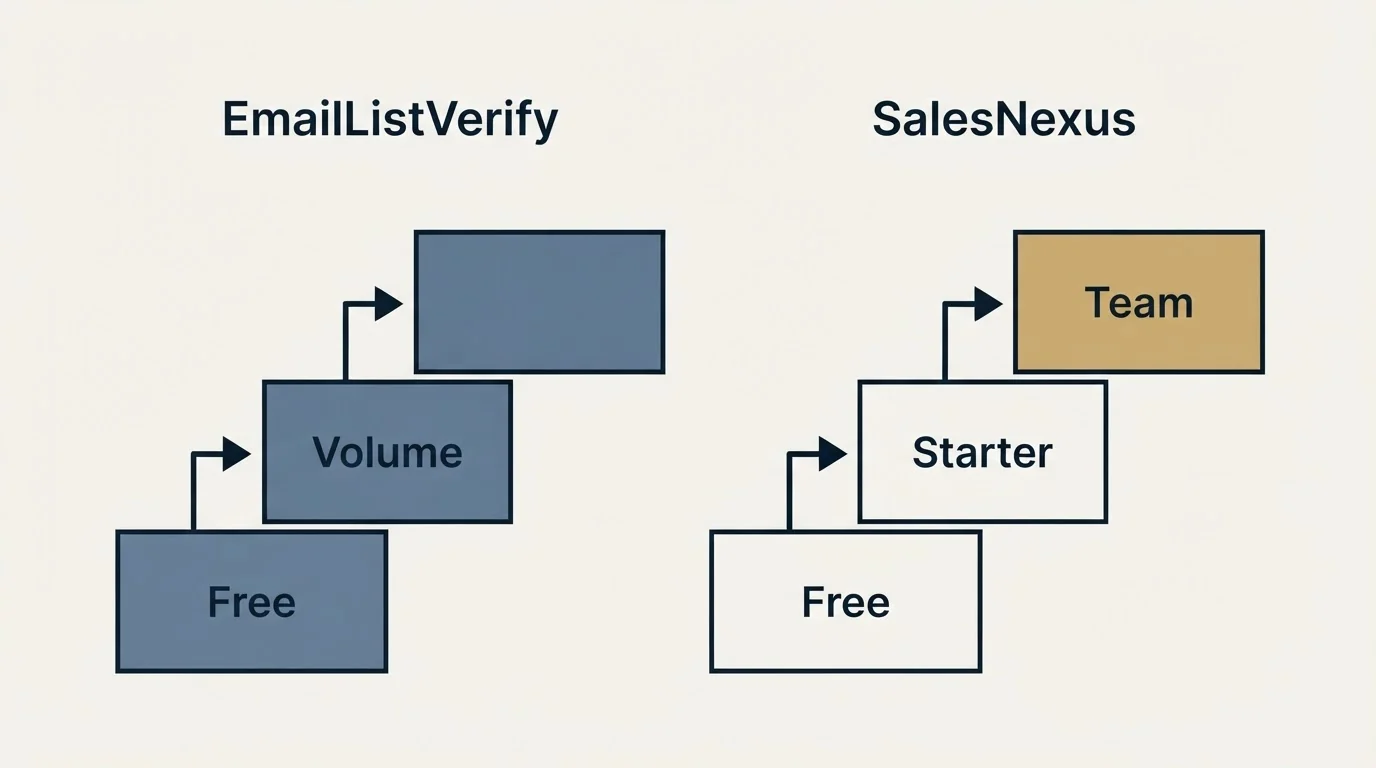 Pricing ladder: Pricing Comparison (EmailListVerify, SalesNexus, Free, Volume)