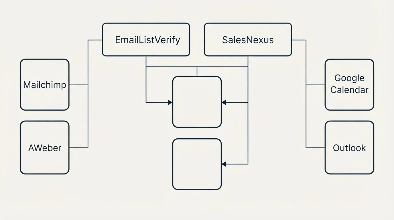 Integration grid: Integration Ecosystem (EmailListVerify, SalesNexus, Mailchimp, Google Calendar)