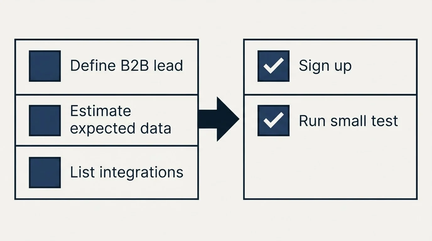 Before-and-after steps: Getting Started Checklist (Define B2B lead, Estimate expected data, List integrations, Sign up)