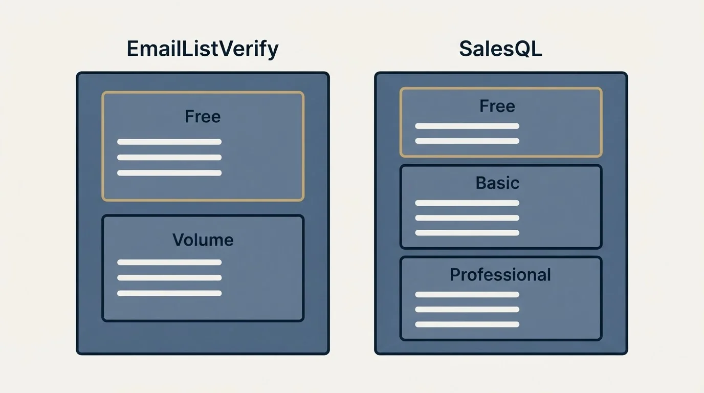 Pricing panels: Pricing Comparison (EmailListVerify, SalesQL, Free, Volume)