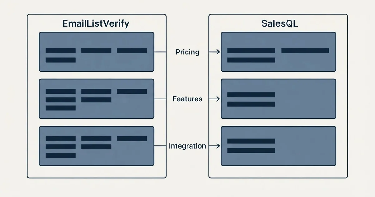 Comparison panel: EmailListVerify vs SalesQL (Pricing, Features, Integration)