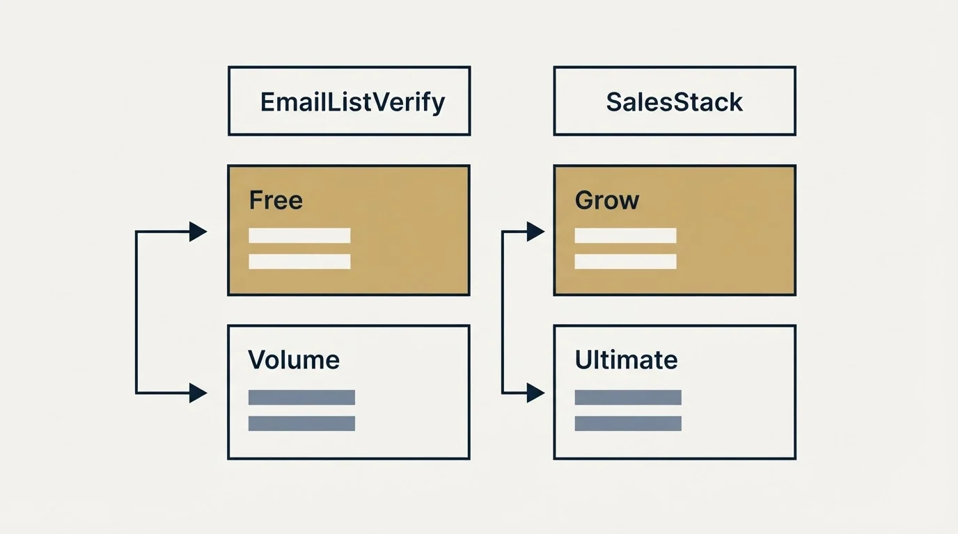Pricing table: Pricing Comparison (EmailListVerify, SalesStack, Free, Grow)