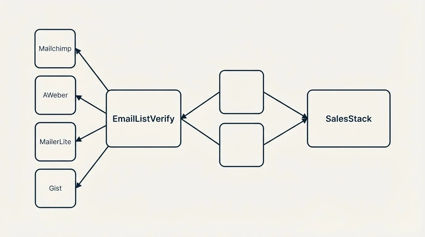 Integration schematic: Integration Ecosystem (EmailListVerify, SalesStack, Mailchimp, AWeber)